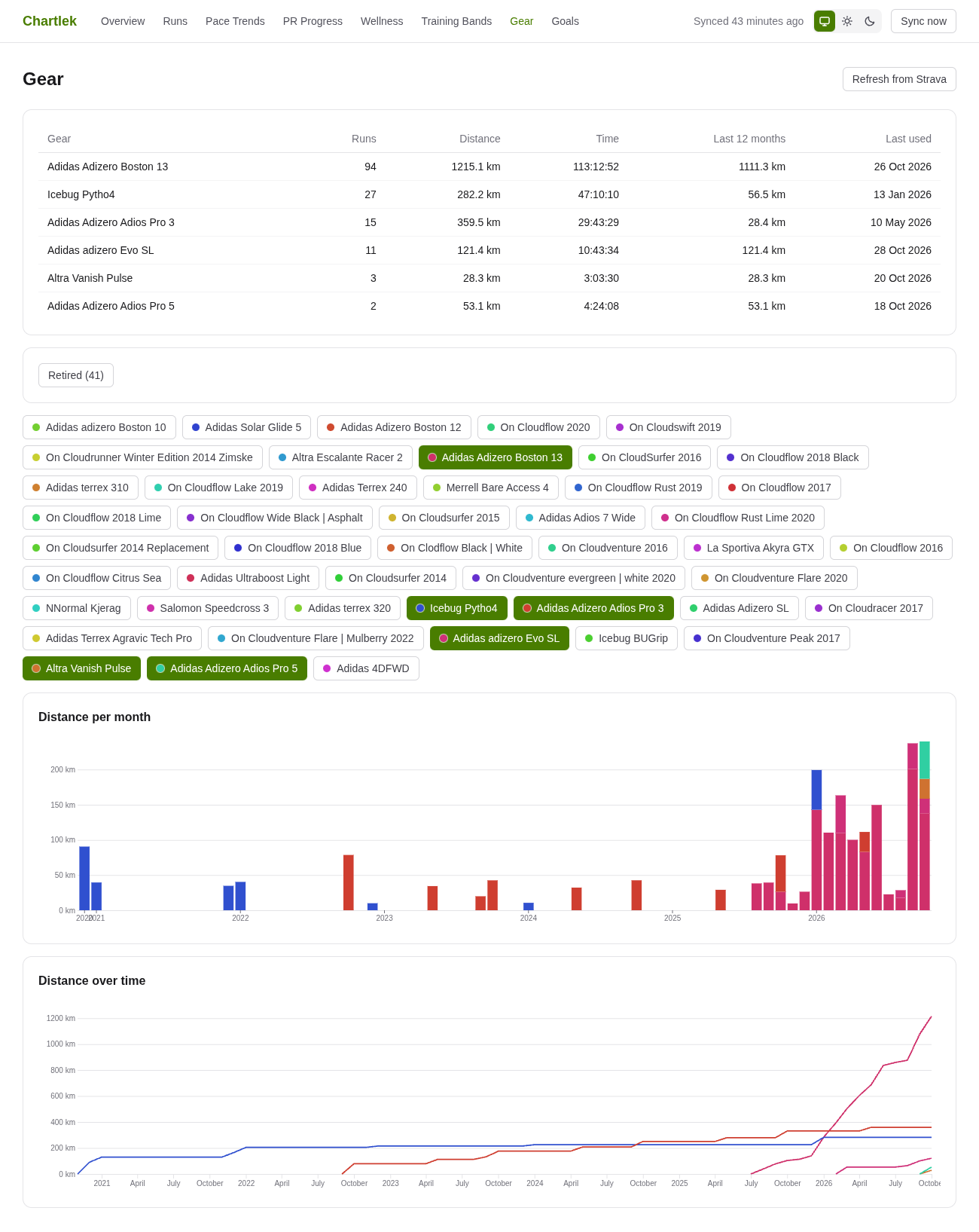 Gear: a table of shoes with runs, distance and time, plus distance per month and distance over time charts.