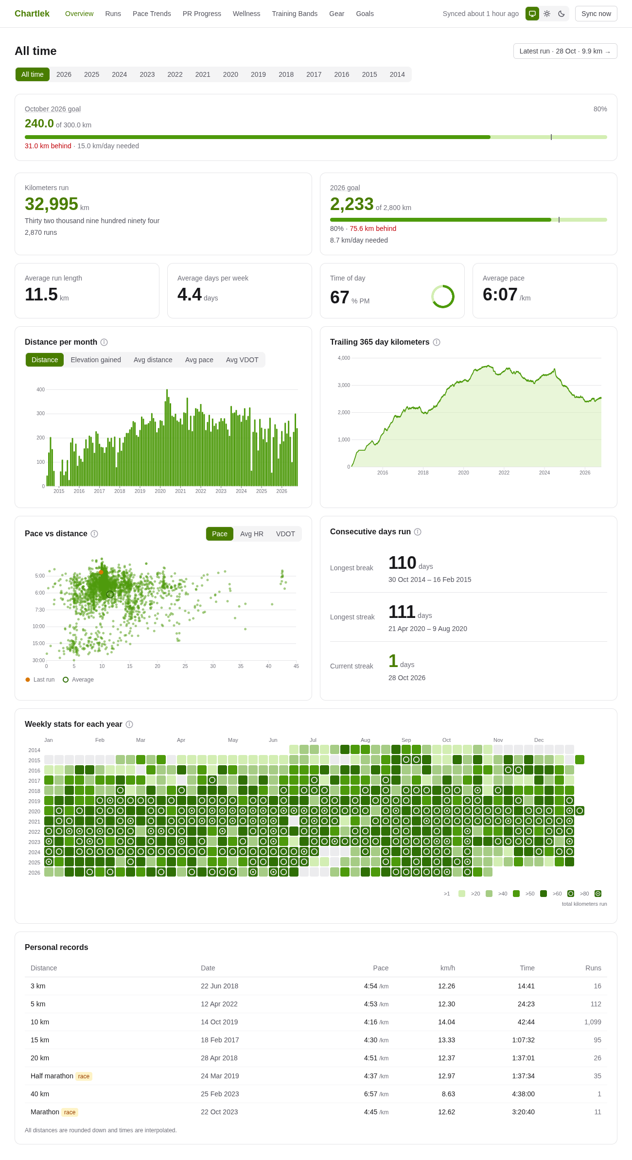 The Overview page: kilometers run, goals, distance per month, trailing 365 day kilometers, pace against distance, streaks, a weekly heatmap and personal records.