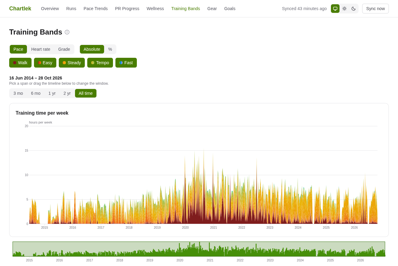 Training Bands: weekly training time stacked by pace zone, over all time.
